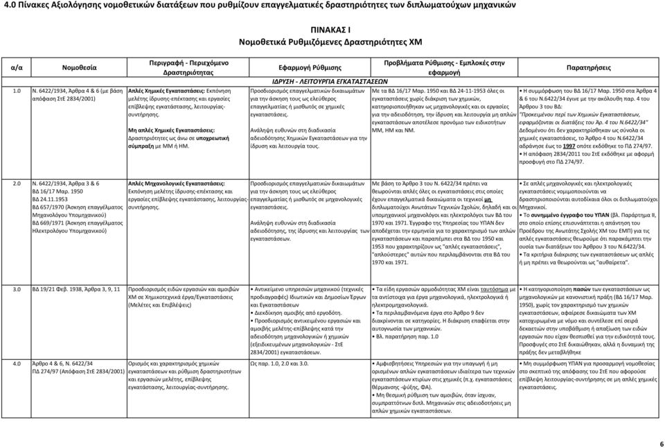 λειτουργίαςσυντήρησης. Μη απλές Χημικές Εγκαταστάσεις: Δραστηριότητες ως άνω σε υποχρεωτική σύμπραξη με ΜΜ ή ΗΜ.