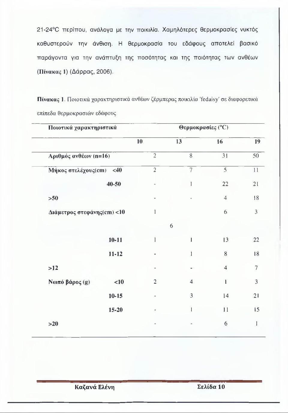 Ποιοτικά χαρακτηριστικά ανθέων ζέρμπερας ποικιλία 'ίεάαίπγ' σε διαφορετικά επίπεδα θερμοκρασιών εδάφους Ποιοτικά χαρακτηριστικά Θερμοκρασίες ( (3) 10 13 16 19 Αριθμός