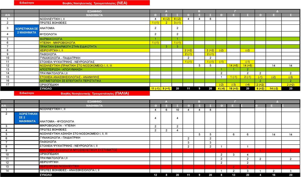 ΨΥΧΙΑΤΡΙΚΗΣ - ΝΕΥΡΟΛΟΓΙΑΣ 1 (-1) 1 (-1) (-1) (-1) 12 ΝΟΣΗΛΕΥΤΙΚΗ (ΠΡΑΚΤΙΚΗ ΣΤΟ ΝΟΣΟΚΟΜΕΙΟ) Ι, ΙΙ, ΙΙΙ 5 5 14 (+8) 14 (+8) 14 14 13 ΑΠΟΣΤΕΙΡΩΣΗ - ΑΠΟΛΥΜΑΝΣΗ 1 1 2 14 ΤΡΑΥΜΑΤΟΛΟΓΙΑ Ι,ΙΙ 2 2 2 2 15