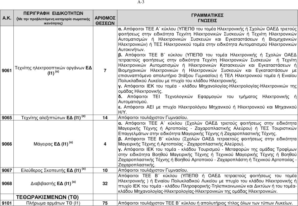 Απόφοιτοι ΤΕΕ Α κύκλου (ΥΠΕΠΘ του τοµέα Ηλεκτρονικής ή Σχολών ΟΑΕ τριετούς φοιτήσεως στην ειδικότητα Τεχνίτη Ηλεκτρονικών Συσκευών ή Τεχνίτη Ηλεκτρονικών Αυτοµατισµών ή Ηλεκτρονικών Συσκευών και