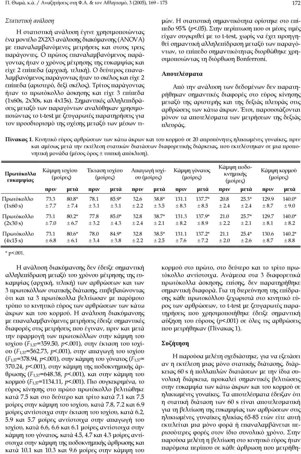 & τον Αθλητισµό, 3 (2005), 169-175 172 Στατιστική ανάλυση Η στατιστική ανάλυση έγινε χρησιµοποιώντας ένα µοντέλο 2Χ2Χ3 ανάλυσης διακύµανσης (ANOVA) µε επαναλαµβανόµενες µετρήσεις και στους τρεις