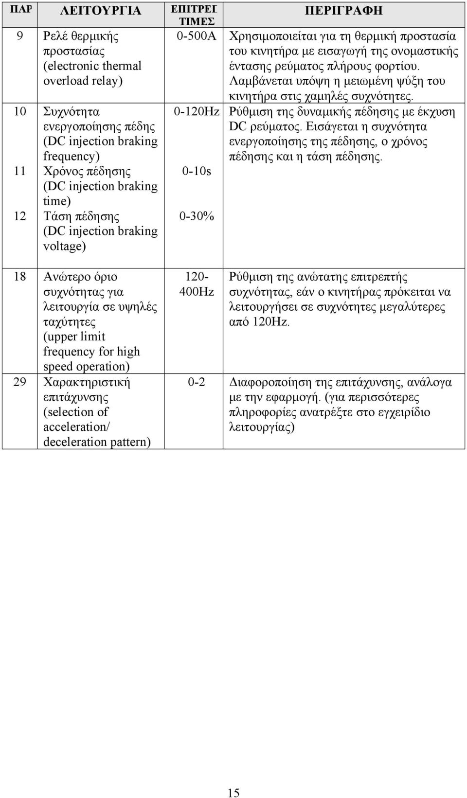 injection braking voltage) ΠΕΡΙΓΡΑΦΗ -5A Χρησιµοποιείται για τη θερµική προστασία του κινητήρα µε εισαγωγή της ονοµαστικής έντασης ρεύµατος πλήρους φορτίου.