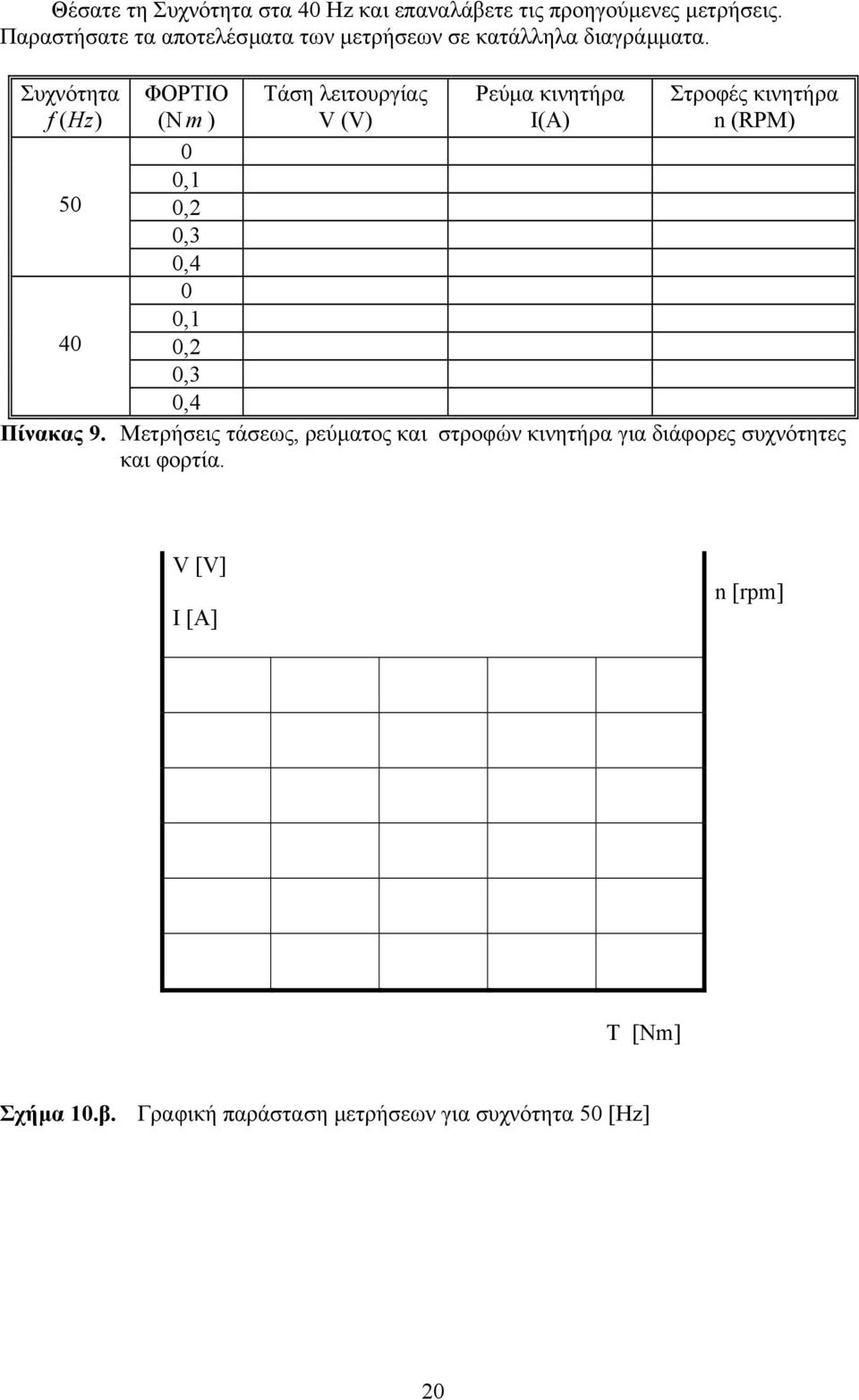 Συχνότητα f (Hz) ΦΟΡΤΙΟ (N m ) Τάση λειτουργίας V (V) Ρεύµα κινητήρα I(A) Στροφές κινητήρα n (RPM) 5,1,2,3