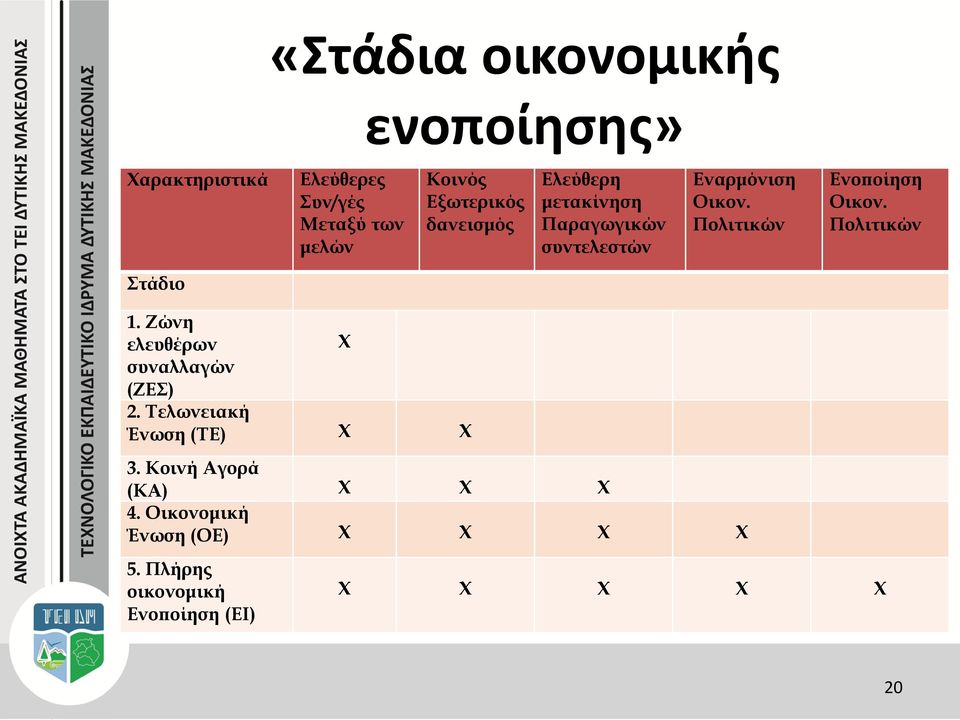 Πολιτικών Ενοποίηση Οικον. Πολιτικών Στάδιο 1. Ζώνη ελευθέρων Χ συναλλαγών (ΖΕΣ) 2.