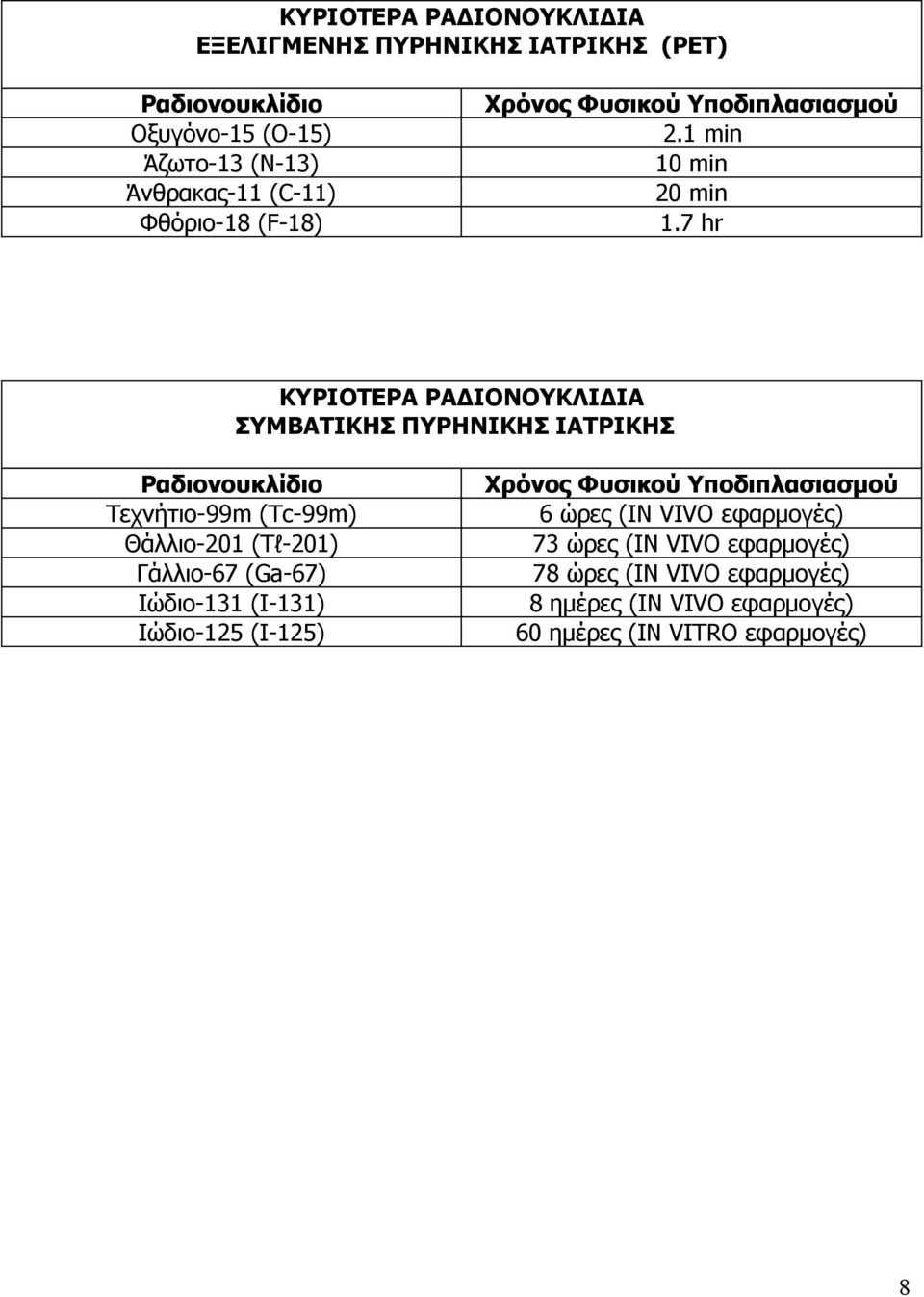 7 hr ΚΥΡΙΟΤΕΡΑ ΡΑΔΙΟΝΟΥΚΛΙΔΙΑ ΣΥΜΒΑΤΙΚΗΣ ΠΥΡΗΝΙΚΗΣ ΙΑΤΡΙΚΗΣ Ραδιονουκλίδιο Τεχνήτιο-99m (Tc-99m) Θάλλιο-201 (Tl-201) Γάλλιο-67 (Ga-67)
