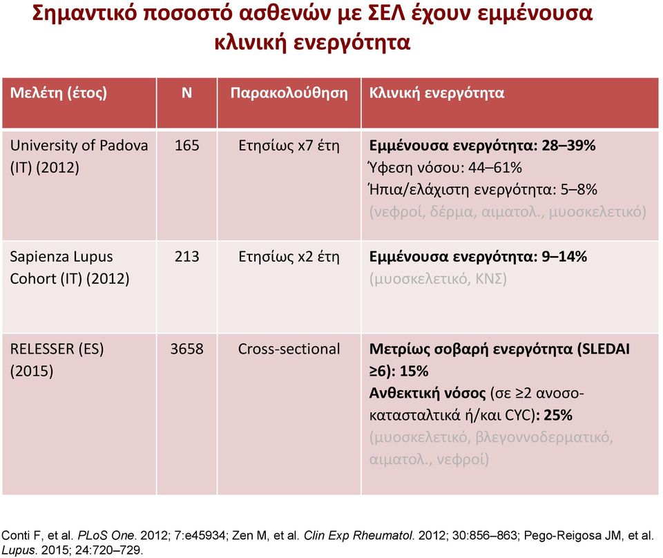 , μυοσκελετικό) Sapienza Lupus 213 Ετησίως x2 έτη Εμμένουσα ενεργότητα: 9 14% Cohort (IT) (2012) (μυοσκελετικό, ΚΝΣ) RELESSER (ES) (2015) 3658 Cross-sectional Μετρίως σοβαρή