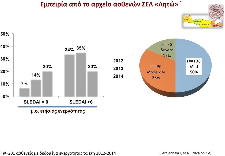 Mild 50% 0% SLEDAI = 0 SLEDAI >6 μ.o.