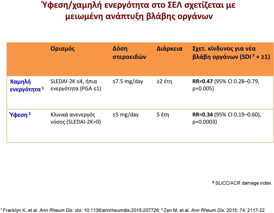 47 (95% CI 0.28 0.79, p=0.005) Ύφεση 2 Κλινικά ανενεργός νόσος (SLEDAI-2K=0) 5 mg/day 5 έτη RR=0.34 (95% CI 0.19 0.60), p=0.