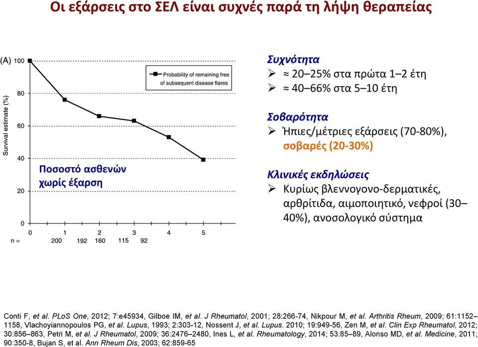 J Rheumatol, 2001; 28:266-74, Nikpour M, et al. Arthritis Rheum, 2009; 61:1152 1158, Vlachoyiannopoulos PG, et al. Lupus, 1993; 2:303-12, Nossent J, et al. Lupus. 2010; 19:949-56, Zen M, et al.