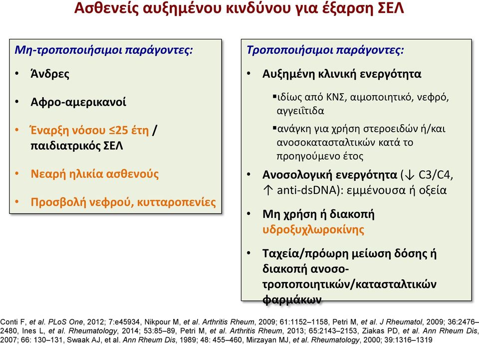 ενεργότητα ( C3/C4, anti-dsdna): εμμένουσα ή οξεία Μη χρήση ή διακοπή υδροξυχλωροκίνης Ταχεία/πρόωρη μείωση δόσης ή διακοπή ανοσοτροποποιητικών/κατασταλτικών φαρμάκων Conti F, et al.