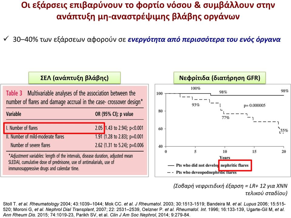 Rheumatology 2004; 43:1039 1044; Mok CC. et al. J Rheumatol. 2003; 30:1513-1519; Bandeira M. et al. Lupus 2006; 15:515-520; Moroni G, et al.