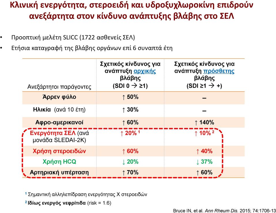 Σχετικός κίνδυνος για ανάπτυξη πρόσθετης βλάβης (SDI 1 +) Αφρο-αμερικανοί 60% 140% Ενεργότητα ΣΕΛ (ανά 20% 1 10% 2 μονάδα SLEDAI-2K) Χρήση στεροειδών 60% 40% Χρήση