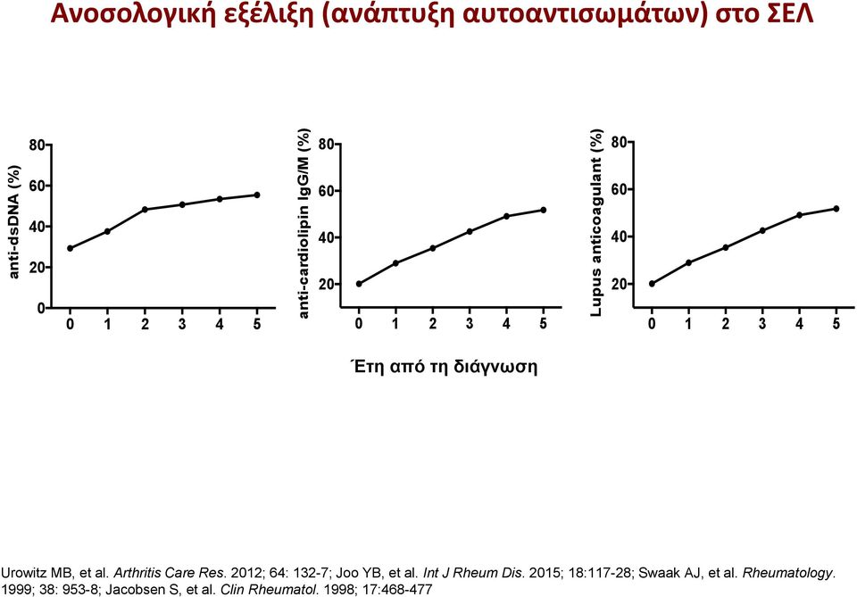 από τη διάγνωση Urowitz MB, et al. Arthritis Care Res. 2012; 64: 132-7; Joo YB, et al. Int J Rheum Dis.