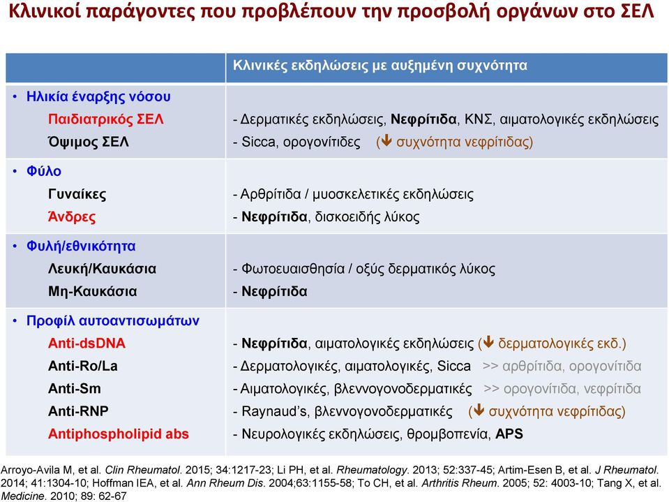 συχνότητα νεφρίτιδας) - Αρθρίτιδα / μυοσκελετικές εκδηλώσεις - Νεφρίτιδα, δισκοειδής λύκος - Φωτοευαισθησία / οξύς δερματικός λύκος - Νεφρίτιδα - Νεφρίτιδα, αιματολογικές εκδηλώσεις ( δερματολογικές