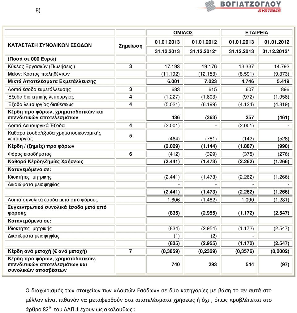 419 Λοιπά έσοδα εκµετάλλευσης 3 683 615 607 896 Έξοδα διοικητικής λειτουργίας 4 (1.227) (1.803) (972) (1.958) Έξοδα λειτουργίας διαθέσεως 4 (5.021) (6.199) (4.124) (4.