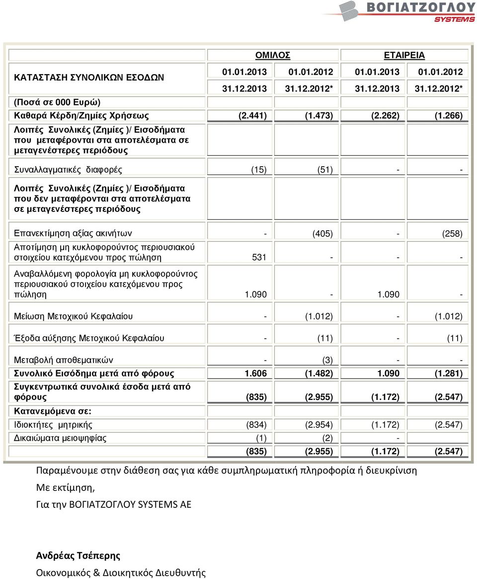 µεταφέρονται στα αποτελέσµατα σε µεταγενέστερες περιόδους Επανεκτίµηση αξίας ακινήτων (405) (258) Αποτίµηση µη κυκλοφορούντος περιουσιακού στοιχείου κατεχόµενου προς πώληση 531 Αναβαλλόµενη φορολογία