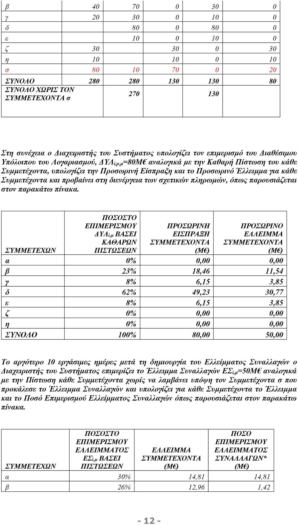 Έλλειμμα για κάθε Συμμετέχοντα και προβαίνει στη διενέργεια των σχετικών πληρωμών, όπως παρουσιάζεται στον παρακάτω πίνακα.