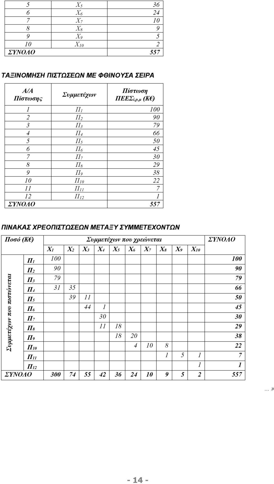 ΜΕΤΑΞΥ ΣΥΜΜΕΤΕΧΟΝΤΩΝ Ποσό (K ) Συμμετέχων που χρεώνεται ΣΥΝΟΛΟ Συμμετέχων που πιστώνεται Χ1 Χ2 Χ3 Χ4 Χ5 Χ6 Χ7 Χ8 Χ9 Χ10 Π1 100 100 Π2 90 90 Π3 79 79