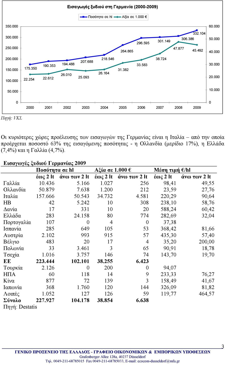 000 0 2000 2001 2002 2003 2004 2005 2006 2007 2008 2009 0 Οι κυριότερες χώρες προέλευσης των εισαγωγών της Γερμανίας είναι η Ιταλία από την οποία προέρχεται ποσοστό 63% της εισαγόμενης ποσότητας - η