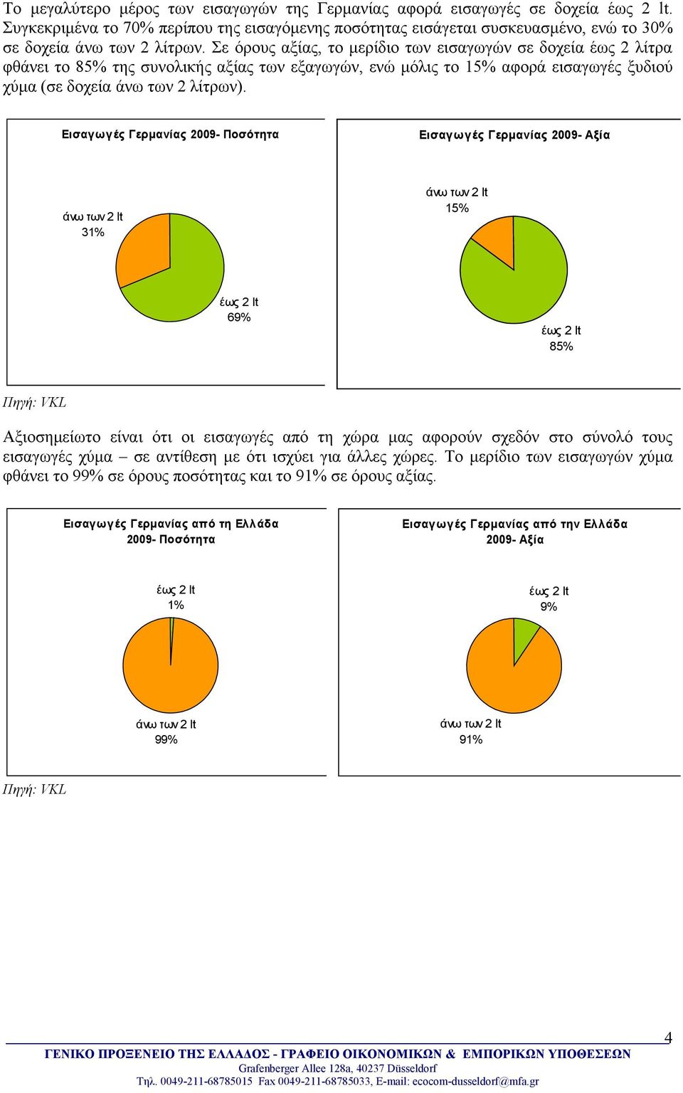 Εισαγωγές Γερμανίας 2009- Ποσότητα Εισαγωγές Γερμανίας 2009- Αξία άνω των 2 lt 31% άνω των 2 lt 15% έως 2 lt 69% έως 2 lt 85% Αξιοσημείωτο είναι ότι οι εισαγωγές από τη χώρα μας αφορούν σχεδόν στο