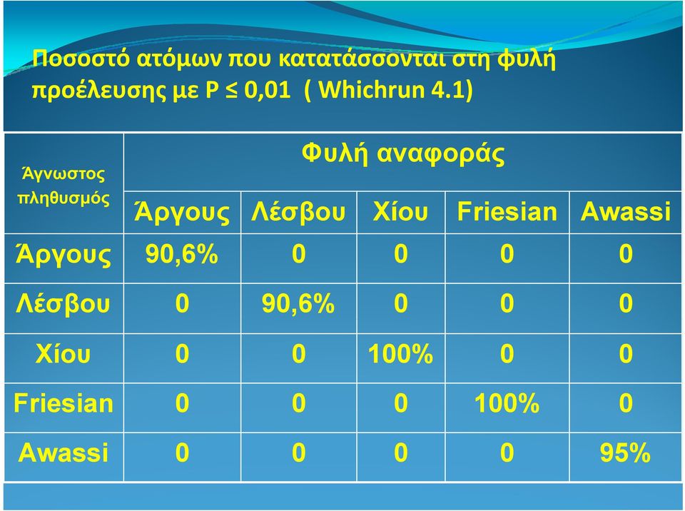 1) Άγνωστος Φυλή αναφοράς πληθυσμός Άργους Λέσβου Χίου