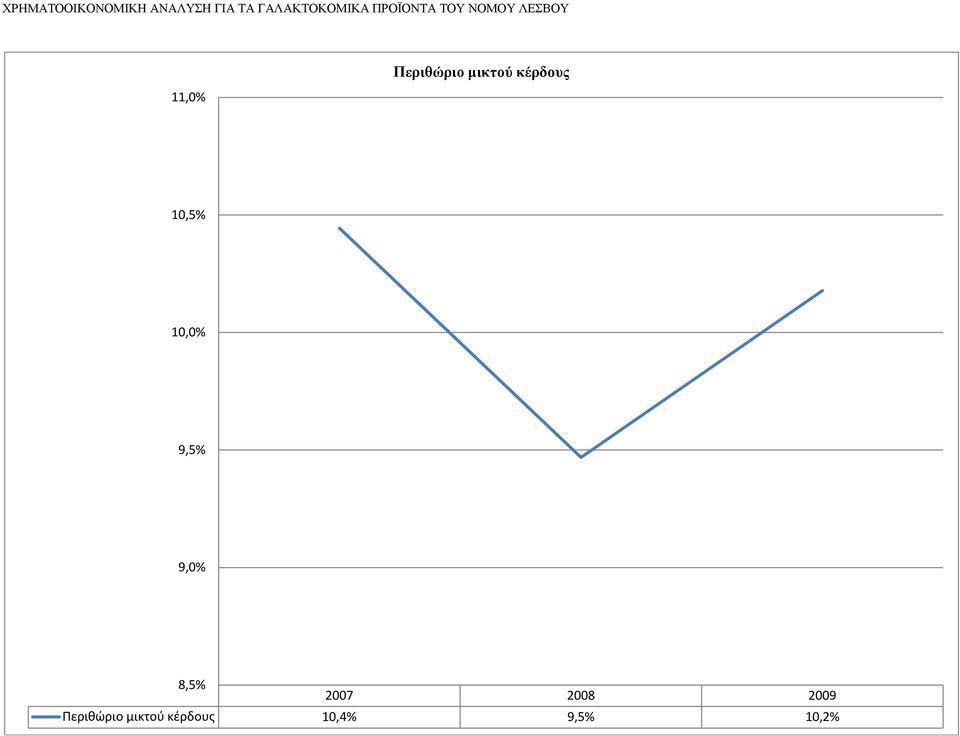 9,0% 8,5% 2007 2008 2009