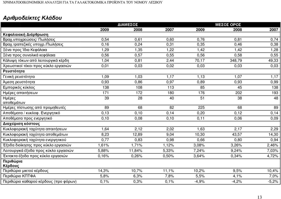 2,44 70,17 348,79 49,33 Χρεωστικοί τόκοι προς κύκλο εργασιών 0,01 0,03 0,02 0,03 0,03 0,03 Ρευστότητα Γενική ρευστότητα 1,09 1,03 1,17 1,13 1,07 1,17 Άµεση ρευστότητα 0,93 0,86 0,97 0,89 0,93 0,99