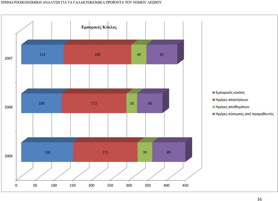 Ημέρες αποθεμάτων Ημέρες πίστωσης από προμηθευτές