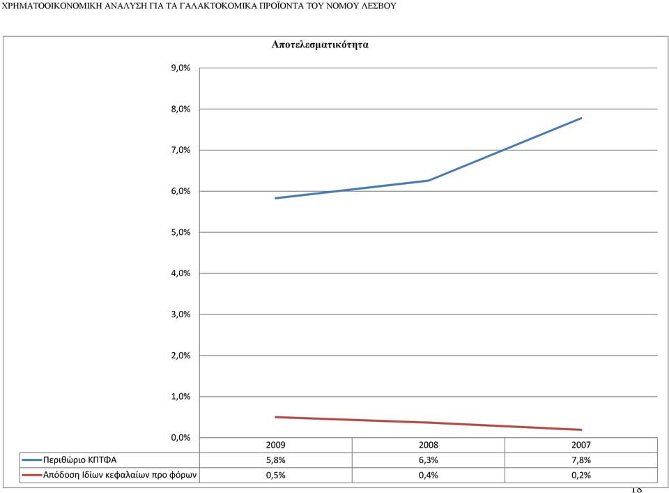 2007 Περιθώριο ΚΠΤΦΑ 5,8% 6,3% 7,8%