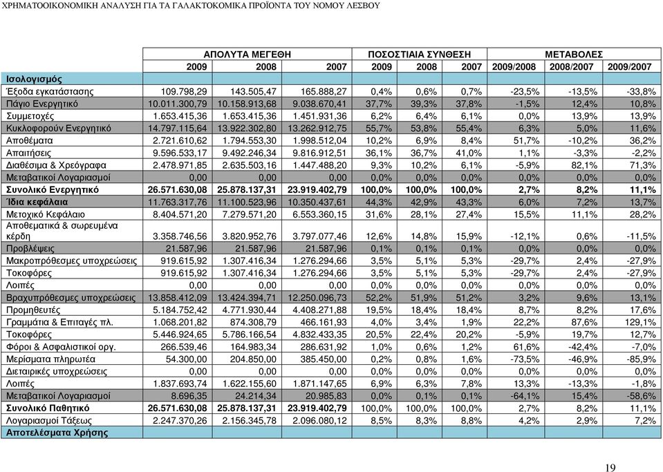 931,36 6,2% 6,4% 6,1% 0,0% 13,9% 13,9% Κυκλοφορούν Ενεργητικό 14.797.115,64 13.922.302,80 13.262.912,75 55,7% 53,8% 55,4% 6,3% 5,0% 11,6% Αποθέµατα 2.721.610,62 1.794.553,30 1.998.