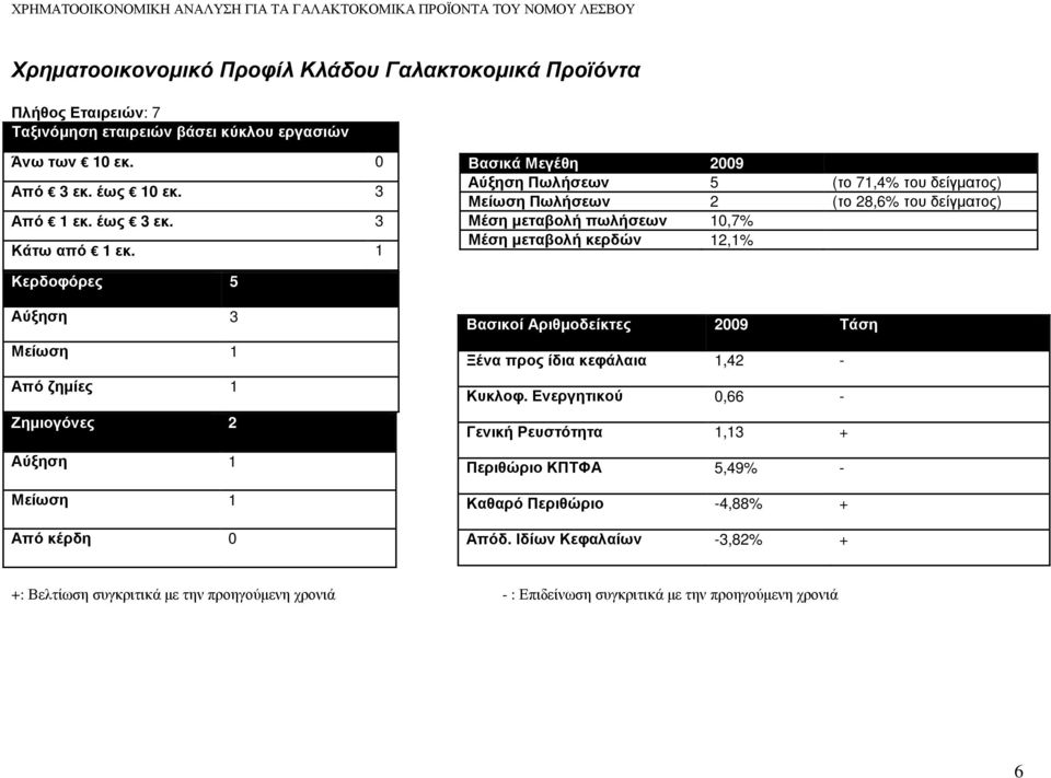 1 Βασικά Μεγέθη 2009 Αύξηση Πωλήσεων 5 (το 71,4% του δείγµατος) Μείωση Πωλήσεων 2 (το 28,6% του δείγµατος) Μέση µεταβολή πωλήσεων 10,7% Μέση µεταβολή κερδών 12,1% Κερδοφόρες 5 Αύξηση 3