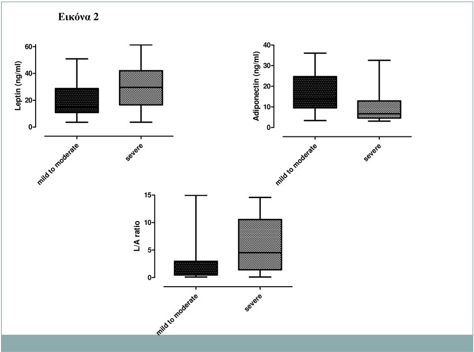 (ng/ml) Adiponectin (ng/ml) severe