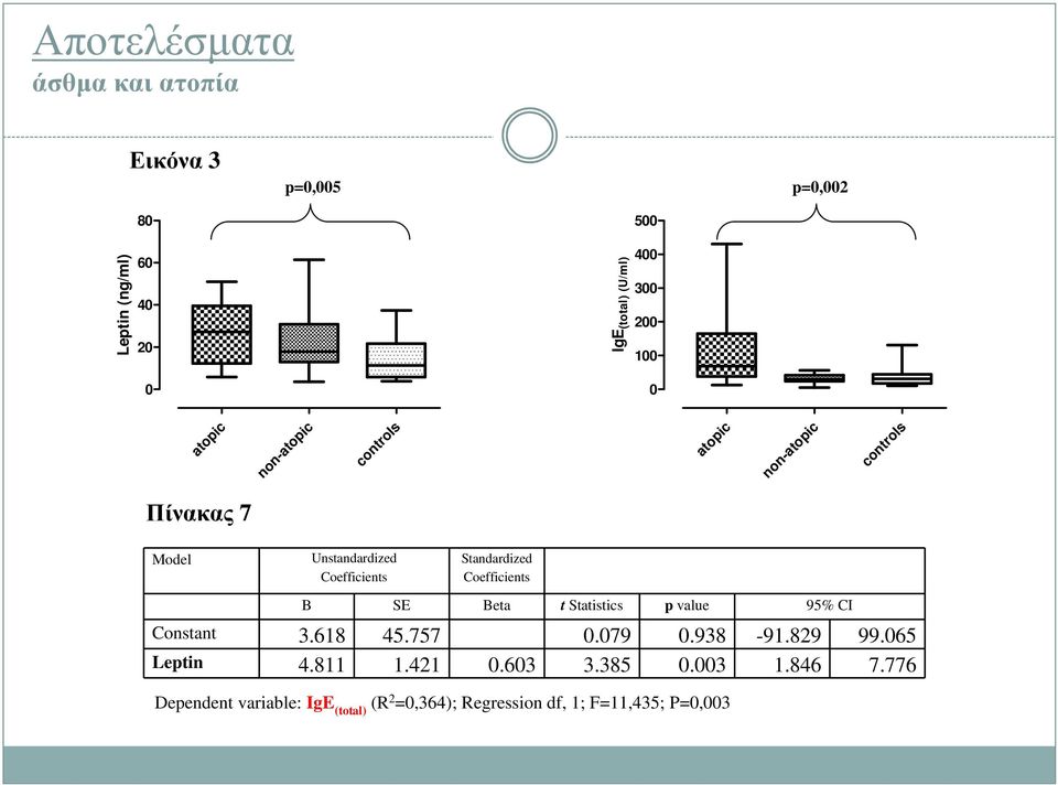 B SE Beta t Statistics p value 95% CI Constant 3.618 45.757.79.938-91.829 99.65 Leptin 4.811 1.421.