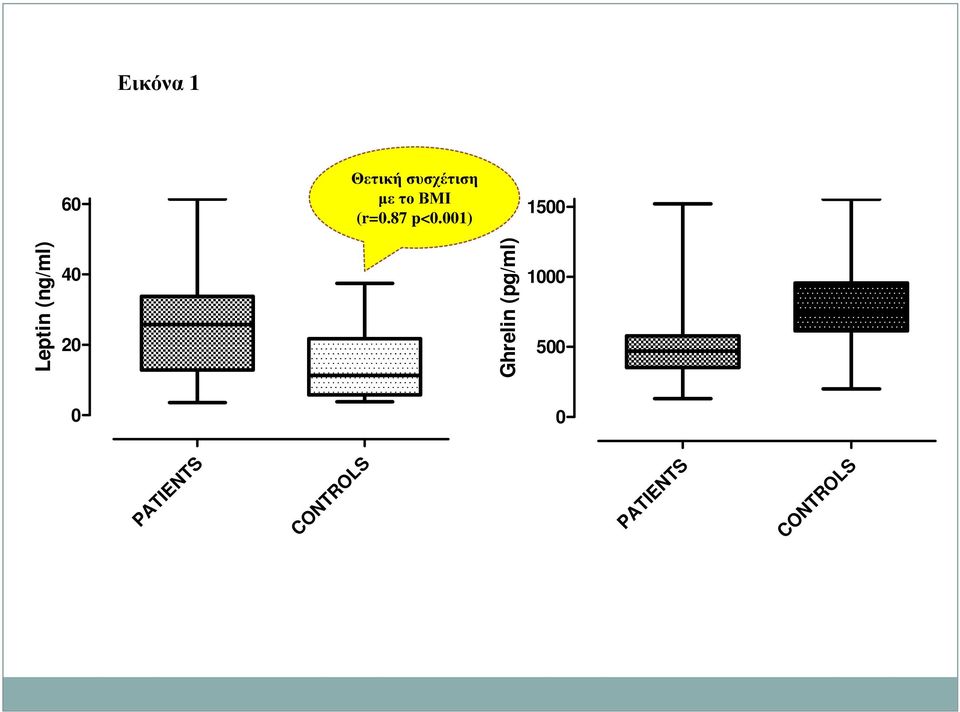 (ng/ml) Ghrelin (pg/ml) Εικόνα