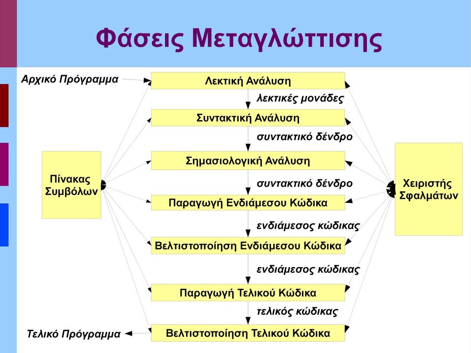 δένδρο Παραγωγή Ενδιάμεσου Κώδικα ενδιάμεσος κώδικας Βελτιστοποίηση Ενδιάμεσου Κώδικα