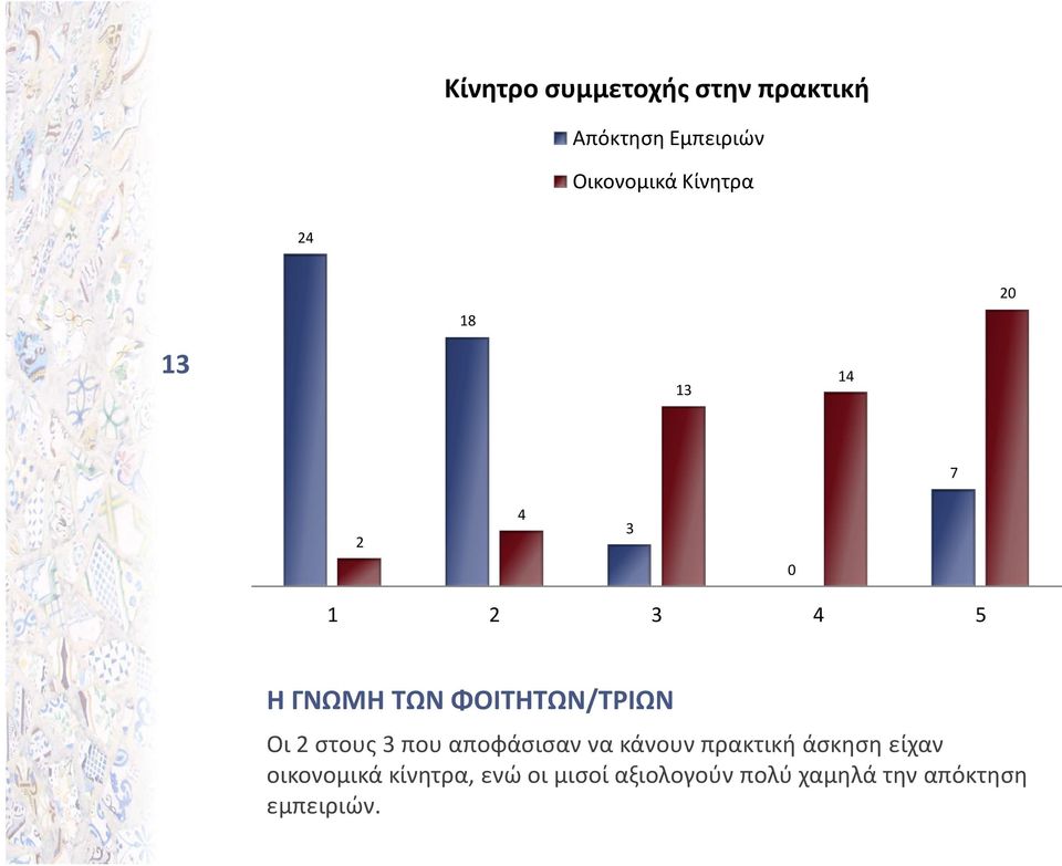 ΦΟΙΤΗΤΩΝ/ΤΡΙΩΝ Οι 2 στους 3 που αποφάσισαν να κάνουν πρακτική άσκηση