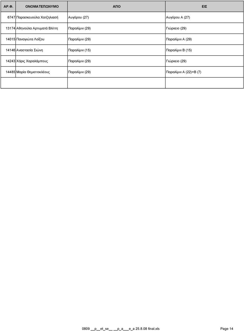 Παραλίμνι (15) Παραλίμνι Β (15) 14243 Χάρις Χαραλάμπους Παραλίμνι (29) Γιώρκειο (29) 14485 Μαρία