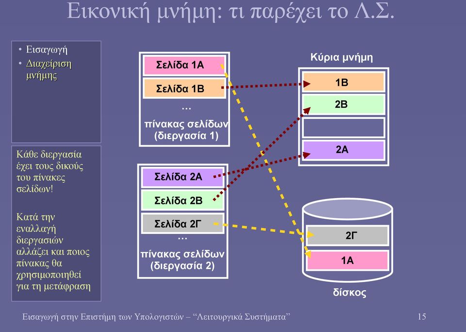 1Α Σελίδα 1Β πίνακας σελίδων (διεργασία 1) Σελίδα 2Α Σελίδα 2Β Σελίδα 2Γ πίνακας σελίδων