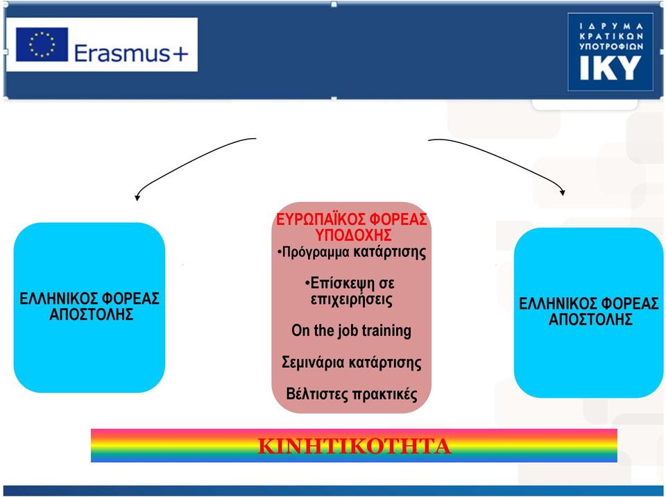 επιχειρήσεις On the job training Σεμινάρια