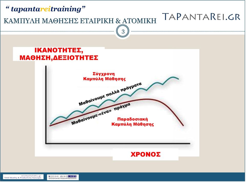 ΜΑΘΗΣΗ,ΔΕΞΙΟΤΗΤΕΣ Σύγχρονη