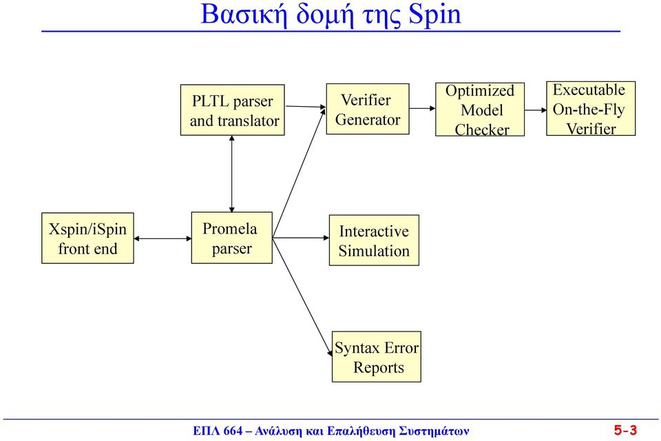 Executable On-the-Fly Verifier Xspin/iSpin front