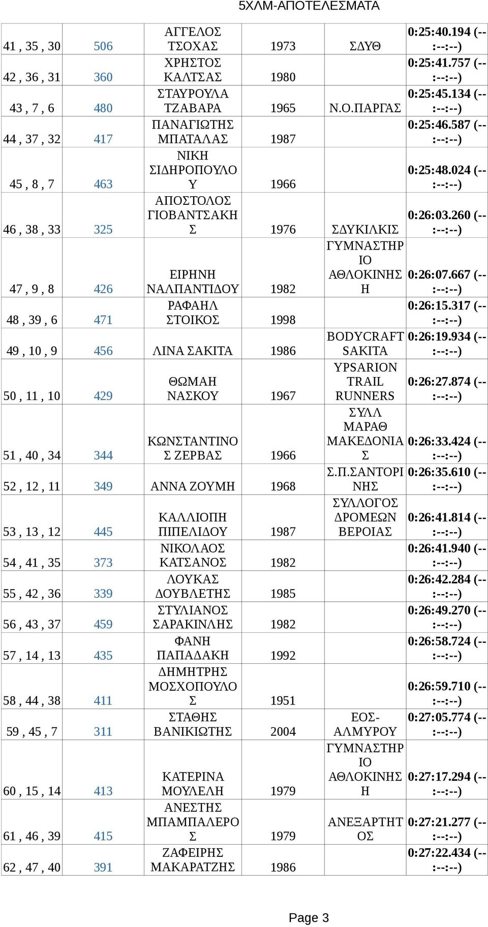 ΜΟΛΕΛΗ 1979 ΑΝΕΤΗ ΜΠΑΜΠΑΛΕΡΟ 61, 46, 39 415 1979 ΖΑΦΕΙΡΗ 62, 47, 40 391 ΜΑΚΑΡΑΤΖΗ 1986 5ΧΛΜ-ΑΠΟΤΕΛΕΜΑΤΑ ΑΓΓΕΛΟ 0:25:40.194 (-- 41, 35, 30 506 ΤΟΧΑ 1973 ΔΘ 0:25:41.