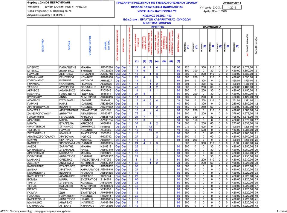 10379 ιάρκεια Σύµβασης : 8 ΜΗΝΕΣ ΚΩ ΙΚΟΣ ΘΕΣΗΣ : 102 Ειδικότητα : ΕΡΓΑΤΩΝ ΚΑΘΑΡΙΟΤΗΤΑΣ - ΣΥΝΟ ΩΝ ΑΠΟΡΡΙΜΑΤΟΦΟΡΩΝ ΕΜΠΕΙΡΙΑ ΜΠΕΚΟΣ ΠΑΝΑΓΙΩΤΗΣ ΜΙΧΑΗΛ ΑΒ553274 Οχι Οχι 1 11 4 7 4 56 725 0 350 110 0 0