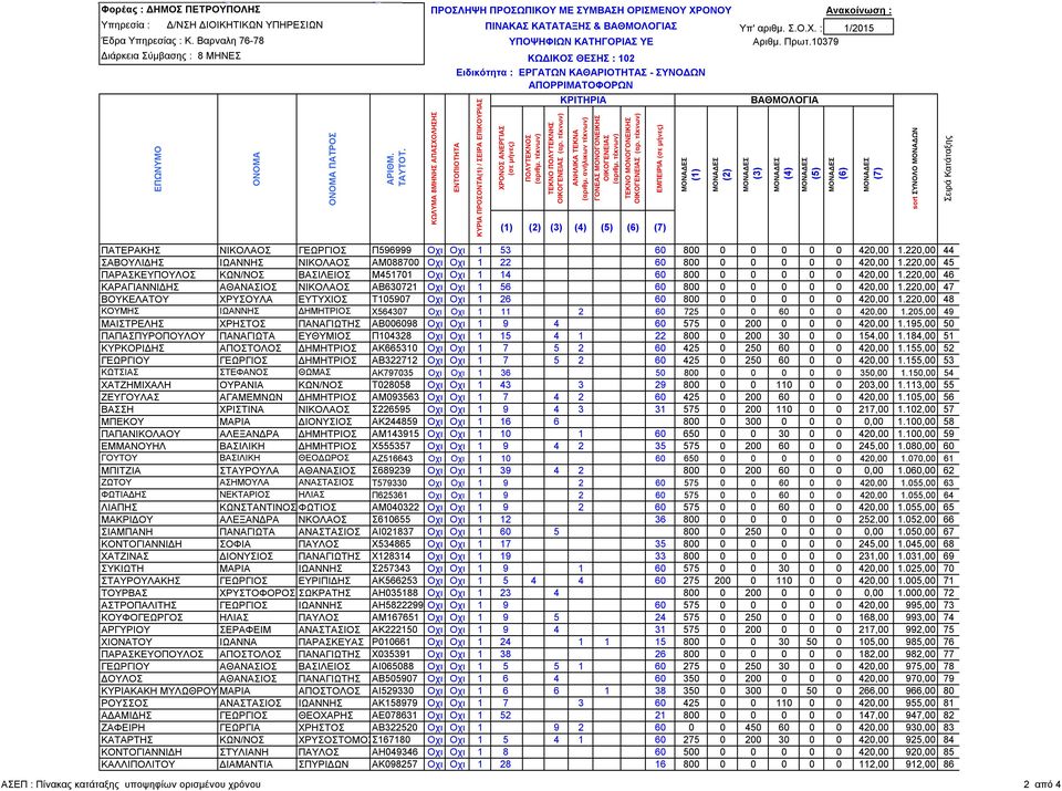 10379 ιάρκεια Σύµβασης : 8 ΜΗΝΕΣ ΚΩ ΙΚΟΣ ΘΕΣΗΣ : 102 Ειδικότητα : ΕΡΓΑΤΩΝ ΚΑΘΑΡΙΟΤΗΤΑΣ - ΣΥΝΟ ΩΝ ΑΠΟΡΡΙΜΑΤΟΦΟΡΩΝ ΕΜΠΕΙΡΙΑ ΠΑΤΕΡΑΚΗΣ ΝΙΚΟΛΑΟΣ ΓΕΩΡΓΙΟΣ Π596999 Οχι Οχι 1 53 60 800 0 0 0 0 0 420,00 1.