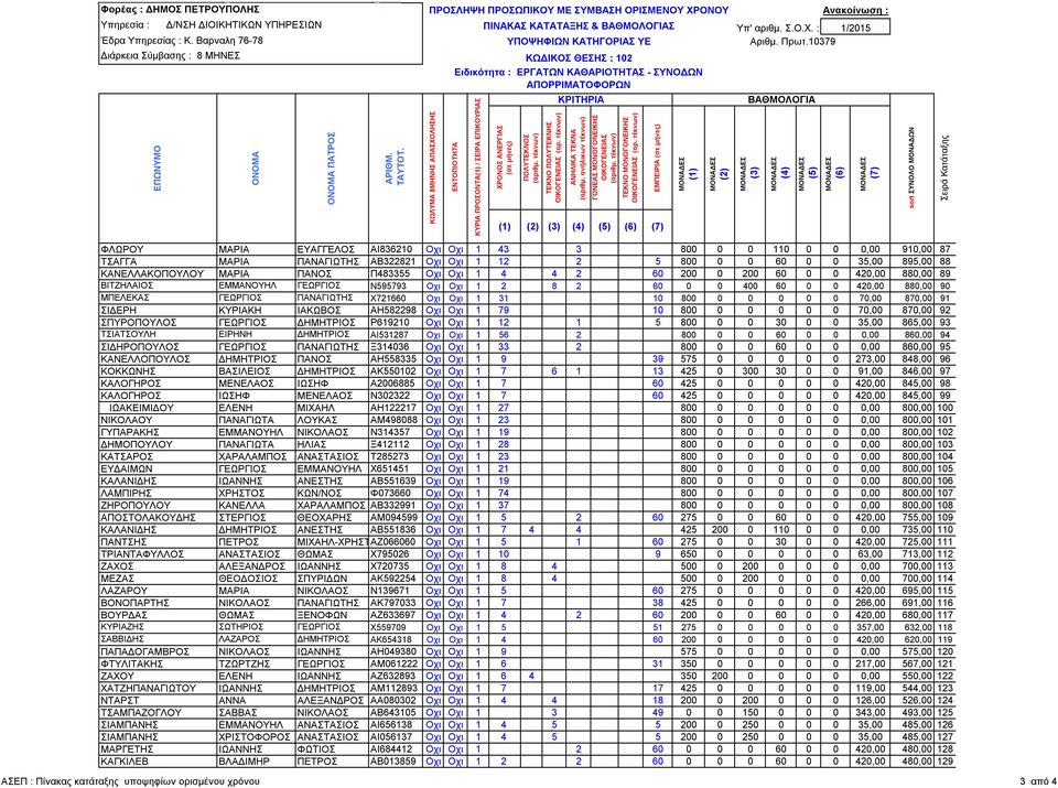 10379 ιάρκεια Σύµβασης : 8 ΜΗΝΕΣ ΚΩ ΙΚΟΣ ΘΕΣΗΣ : 102 Ειδικότητα : ΕΡΓΑΤΩΝ ΚΑΘΑΡΙΟΤΗΤΑΣ - ΣΥΝΟ ΩΝ ΑΠΟΡΡΙΜΑΤΟΦΟΡΩΝ ΕΜΠΕΙΡΙΑ ΦΛΩΡΟΥ ΜΑΡΙΑ ΕΥΑΓΓΕΛΟΣ ΑΙ836210 Οχι Οχι 1 43 3 800 0 0 110 0 0 0,00 910,00 87