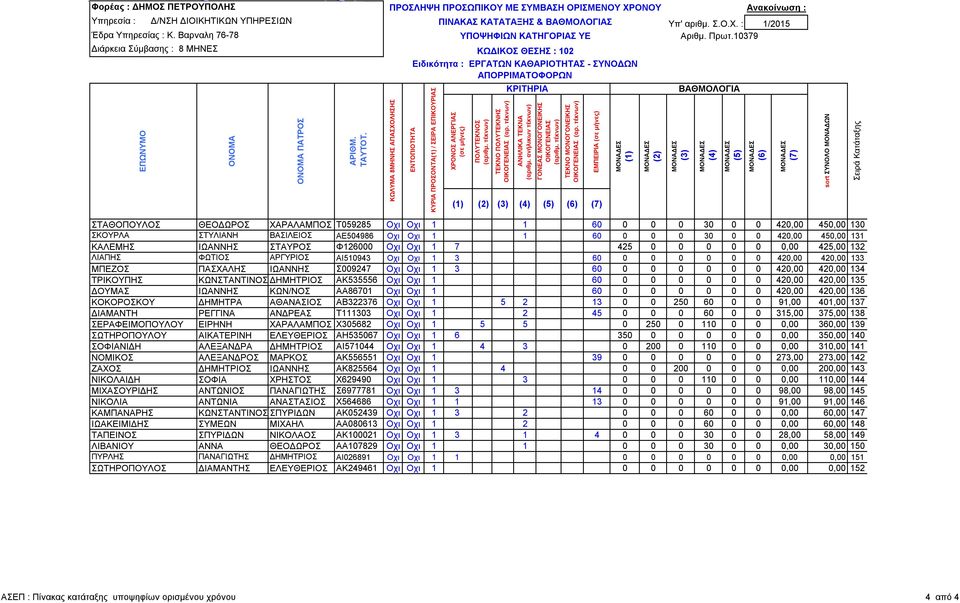 10379 ιάρκεια Σύµβασης : 8 ΜΗΝΕΣ ΚΩ ΙΚΟΣ ΘΕΣΗΣ : 102 Ειδικότητα : ΕΡΓΑΤΩΝ ΚΑΘΑΡΙΟΤΗΤΑΣ - ΣΥΝΟ ΩΝ ΑΠΟΡΡΙΜΑΤΟΦΟΡΩΝ ΕΜΠΕΙΡΙΑ ΣΤΑΘΟΠΟΥΛΟΣ ΘΕΟ ΩΡΟΣ ΧΑΡΑΛΑΜΠΟΣ Τ059285 Οχι Οχι 1 1 60 0 0 0 30 0 0 420,00