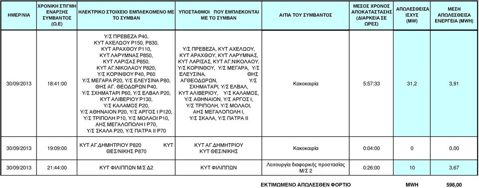 ΘΕΟ ΩΡΩΝ Ρ40, Υ/Σ ΣΧΗΜΑΤΑΡΙ Ρ60, Υ/Σ ΕΛΒΑΛ Ρ20, ΚΥΤ ΑΛΙΒΕΡΙΟΥ Ρ130, Υ/Σ ΚΑΛΑΜΟΣ Ρ20, Υ/Σ ΑΘΗΝΑΙΟΝ Ρ20, Υ/Σ ΑΡΓΟΣ Ι Ρ120, Υ/Σ ΤΡΙΠΟΛΗ Ρ10, Υ/Σ ΜΟΛΑΟΙ Ρ10, ΑΗΣ ΜΕΓΑΛΟΠΟΛΗ Ι Ρ70, Υ/Σ ΣΚΑΛΑ Ρ20, Υ/Σ