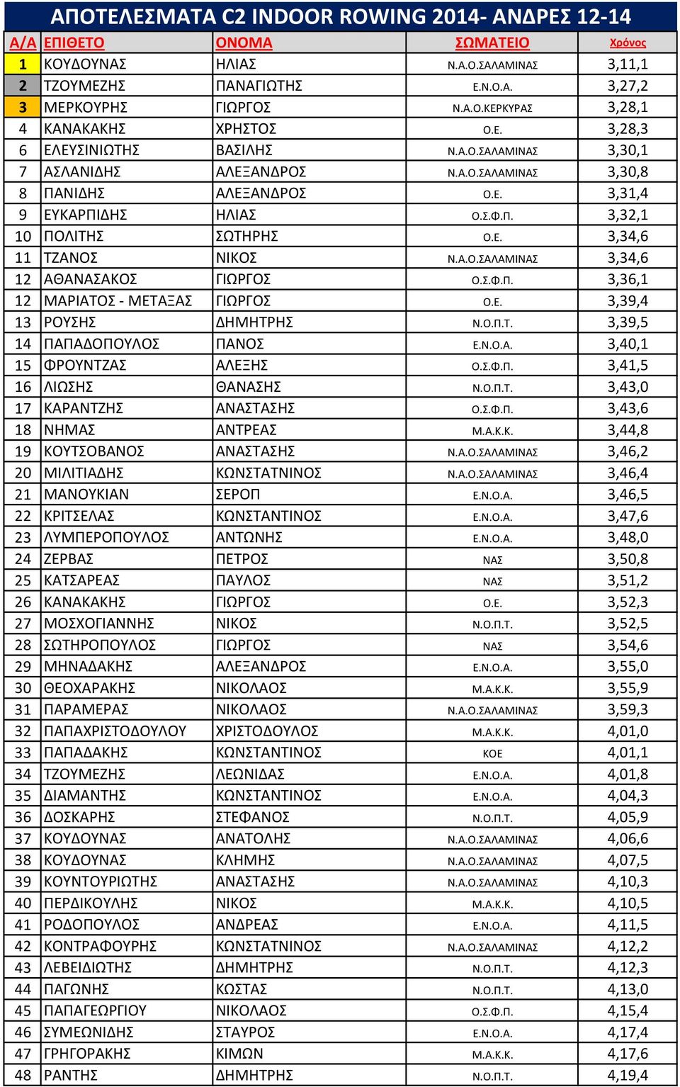 Σ.Φ.Π. 3,36,1 12 ΜΑΡΙΑΤΟΣ - ΜΕΤΑΞΑΣ ΓΙΩΡΓΟΣ Ο.Ε. 3,39,4 13 ΡΟΥΣΗΣ ΔΗΜΗΤΡΗΣ Ν.Ο.Π.Τ. 3,39,5 14 ΠΑΠΑΔΟΠΟΥΛΟΣ ΠΑΝΟΣ Ε.Ν.Ο.Α. 3,40,1 15 ΦΡΟΥΝΤΖΑΣ ΑΛΕΞΗΣ Ο.Σ.Φ.Π. 3,41,5 16 ΛΙΩΣΗΣ ΘΑΝΑΣΗΣ Ν.Ο.Π.Τ. 3,43,0 17 ΚΑΡΑΝΤΖΗΣ ΑΝΑΣΤΑΣΗΣ Ο.