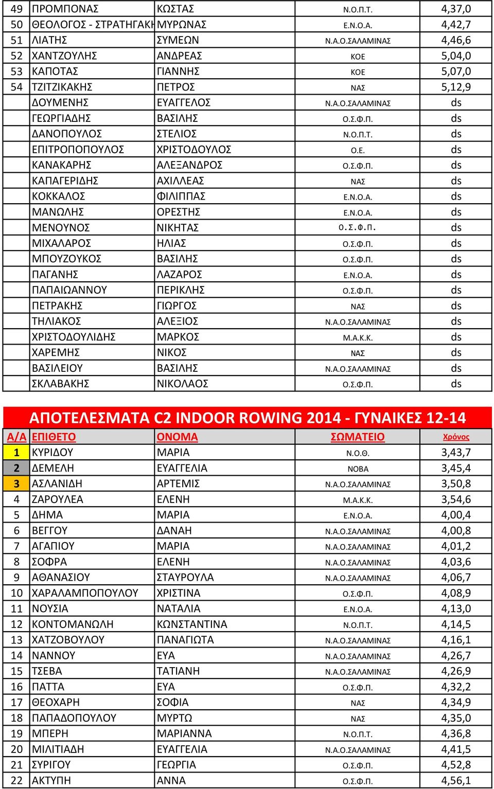 Ν.Ο.Α. ds ΜΕΝΟΥΝΟΣ ΝΙΚΗΤΑΣ Ο.Σ.Φ.Π. ds ΜΙΧΑΛΑΡΟΣ ΗΛΙΑΣ Ο.Σ.Φ.Π. ds ΜΠΟΥΖΟΥΚΟΣ ΒΑΣΙΛΗΣ Ο.Σ.Φ.Π. ds ΠΑΓΑΝΗΣ ΛΑΖΑΡΟΣ Ε.Ν.Ο.Α. ds ΠΑΠΑΙΩΑΝΝΟΥ ΠΕΡΙΚΛΗΣ Ο.Σ.Φ.Π. ds ΠΕΤΡΑΚΗΣ ΓΙΩΡΓΟΣ ΝΑΣ ds ΤΗΛΙΑΚΟΣ ΑΛΕΞΙΟΣ Ν.