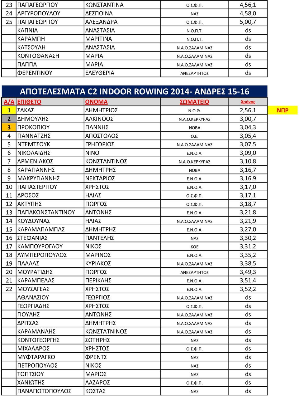Α.Ο.ΚΕΡΚΥΡΑΣ 3,00,7 3 ΠΡΟΚΟΠΙΟΥ ΓΙΑΝΝΗΣ ΝΟΒΑ 3,04,3 4 ΓΙΑΝΝΑΤΖΗΣ ΑΠΟΣΤΟΛΟΣ Ο.Ε. 3,05,4 5 ΝΤΕΜΤΣΟΥΚ ΓΡΗΓΟΡΙΟΣ Ν.Α.Ο.ΣΑΛΑΜΙΝΑΣ 3,07,5 6 ΝΙΚΟΛΑΙΔΗΣ ΝΙΝΟ Ε.Ν.Ο.Α. 3,09,0 7 ΑΡΜΕΝΙΑΚΟΣ ΚΩΝΣΤΑΝΤΙΝΟΣ Ν.Α.Ο.ΚΕΡΚΥΡΑΣ 3,10,8 8 ΚΑΡΑΓΙΑΝΝΗΣ ΔΗΜΗΤΡΗΣ ΝΟΒΑ 3,16,7 9 ΜΑΚΡΥΓΙΑΝΝΗΣ ΝΕΚΤΑΡΙΟΣ Ε.